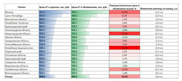«Домклик» назвал регионы с самым дорогим и дешевым жильем