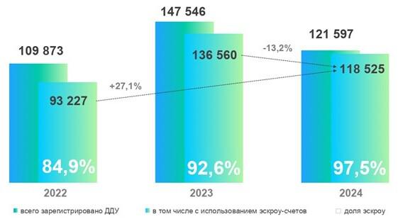 Росреестр зафиксировал рекорд по доле сделок с эскроу в Москве Росреестр зафиксировал рекорд по доле сделок с эскроу в Москве