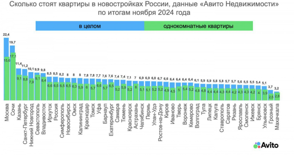 Аналитики оценили изменение цен на квартиры в новостройках России Аналитики оценили изменение цен на квартиры в новостройках России