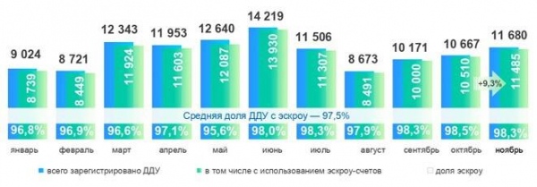 Росреестр зафиксировал рекорд по доле сделок с эскроу в Москве Росреестр зафиксировал рекорд по доле сделок с эскроу в Москве
