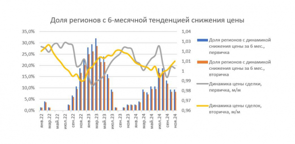 «Домклик» назвал регионы с самым дорогим и дешевым жильем