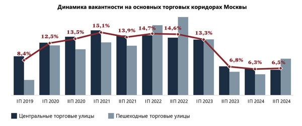 Названы улицы Москвы, где закончились свободные места под кафе и магазины