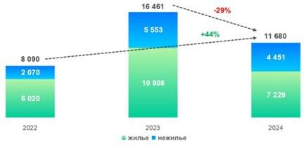 Росреестр сообщил о снижении спроса на новостройки Москвы за год Росреестр сообщил о снижении спроса на новостройки Москвы за год