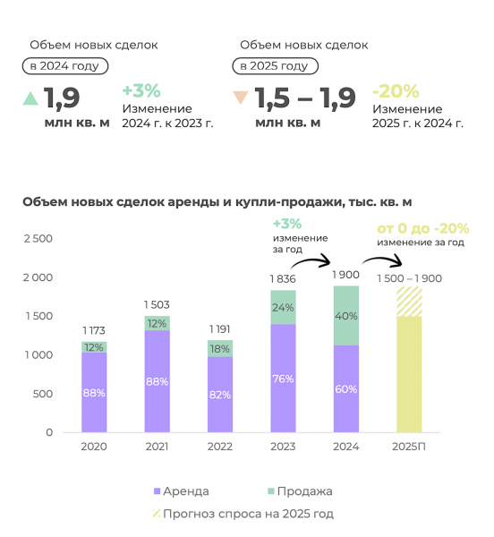 Аналитики рассказали о четырех рекордах на офисном рынке Москвы