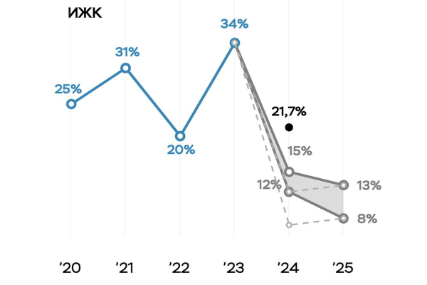 ЦБ улучшил прогноз ожидаемого роста рынка ипотеки в 2024 году ЦБ улучшил прогноз ожидаемого роста рынка ипотеки в 2024 году