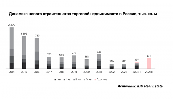 Аналитики спрогнозировали рост ввода ТЦ в России в полтора раза в 2025-м Аналитики спрогнозировали рост ввода ТЦ в России в полтора раза в 2025-м