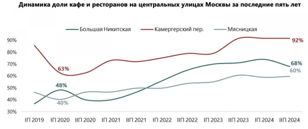 Эксперты оценили долю пустующих помещений стрит-ретейла в Москве