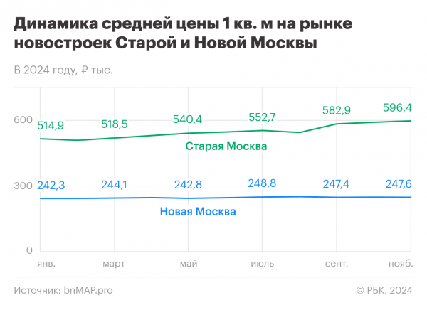 Перепады спроса и высокие ставки: итоги 2024 года на рынке новостроек