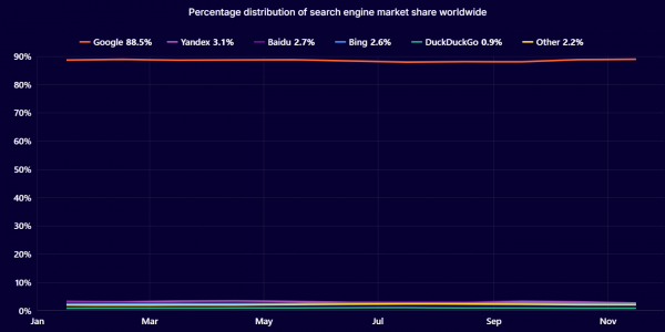 Google стал самым популярным ресурсом в мире, а Яндекс – вторым по популярности поисковиком Google стал самым популярным ресурсом в мире, а Яндекс – вторым по популярности поисковиком
