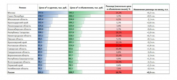 «Домклик» назвал регионы с самым дорогим и дешевым жильем