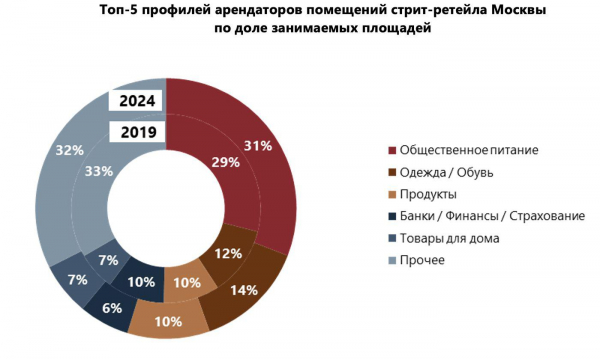 Эксперты оценили долю пустующих помещений стрит-ретейла в Москве