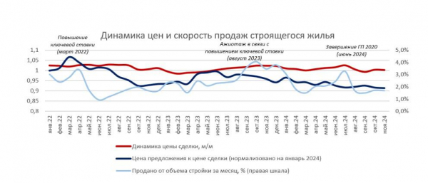 «Домклик» назвал регионы с самым дорогим и дешевым жильем