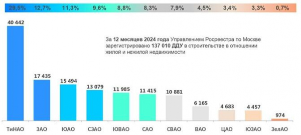 Новая Москва стала лидером по числу и доле сделок в новостройках за год Новая Москва стала лидером по числу и доле сделок в новостройках за год