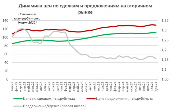 Эксперты выявили признаки снижения цен на жилье в 2025 году Эксперты выявили признаки снижения цен на жилье в 2025 году