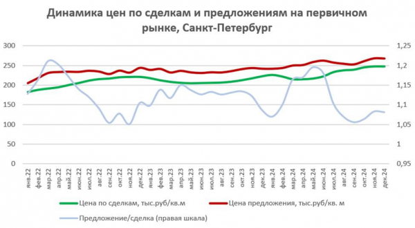 Эксперты выявили признаки снижения цен на жилье в 2025 году Эксперты выявили признаки снижения цен на жилье в 2025 году