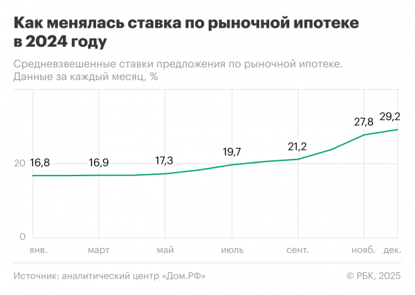 Ставки до 35% и спад спроса: что ждет рынок ипотеки в России в 2025 году Ставки до 35% и спад спроса: что ждет рынок ипотеки в России в 2025 году