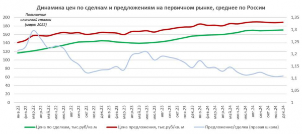 Эксперты выявили признаки снижения цен на жилье в 2025 году Эксперты выявили признаки снижения цен на жилье в 2025 году