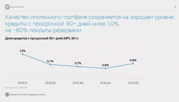 ЦБ отметил резкое сокращение доли высокорискованной ипотеки в 2024 году