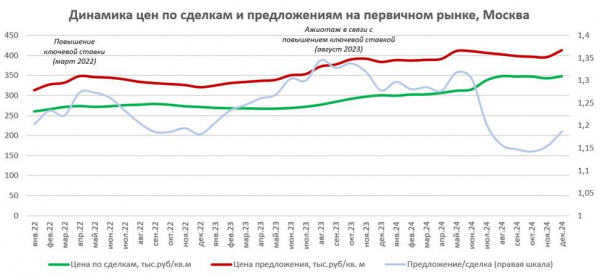 Эксперты выявили признаки снижения цен на жилье в 2025 году Эксперты выявили признаки снижения цен на жилье в 2025 году