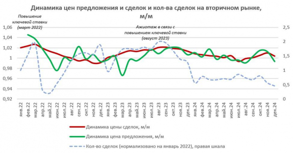 Эксперты выявили признаки снижения цен на жилье в 2025 году Эксперты выявили признаки снижения цен на жилье в 2025 году