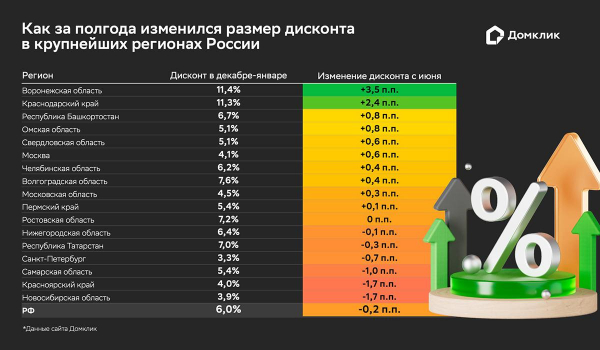 «Домклик» оценил размеры скидок на вторичное жилье в России «Домклик» оценил размеры скидок на вторичное жилье в России