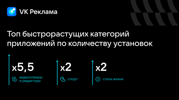 Число объявлений в VK Рекламе выросло в 2,5 раза в 2024 году Число объявлений в VK Рекламе выросло в 2,5 раза в 2024 году