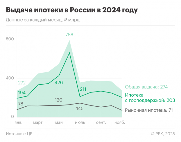 Ставки до 35% и спад спроса: что ждет рынок ипотеки в России в 2025 году Ставки до 35% и спад спроса: что ждет рынок ипотеки в России в 2025 году
