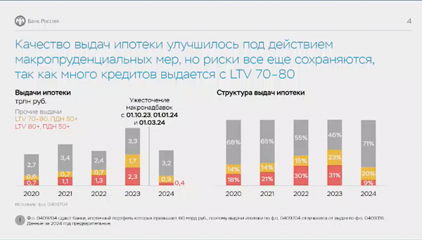 ЦБ отметил резкое сокращение доли высокорискованной ипотеки в 2024 году