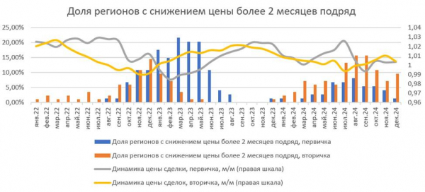 Эксперты выявили признаки снижения цен на жилье в 2025 году Эксперты выявили признаки снижения цен на жилье в 2025 году