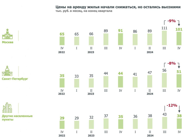 В России резко снизились цены аренды жилья после бурного роста В России резко снизились цены аренды жилья после бурного роста