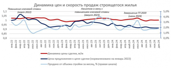 Эксперты выявили признаки снижения цен на жилье в 2025 году Эксперты выявили признаки снижения цен на жилье в 2025 году