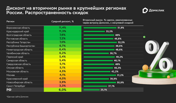 «Домклик» оценил размеры скидок на вторичное жилье в России «Домклик» оценил размеры скидок на вторичное жилье в России