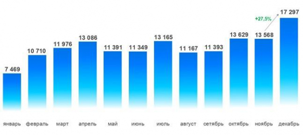 Росреестр сообщил о снижении спроса на вторичное жилье в Москве за год Росреестр сообщил о снижении спроса на вторичное жилье в Москве за год