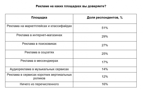Как россияне воспринимают интернет-рекламу. Исследование Авито Как россияне воспринимают интернет-рекламу. Исследование Авито