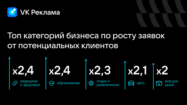 Число объявлений в VK Рекламе выросло в 2,5 раза в 2024 году Число объявлений в VK Рекламе выросло в 2,5 раза в 2024 году