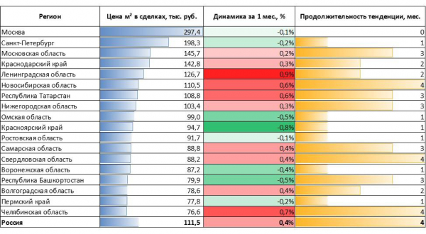 Эксперты выявили признаки снижения цен на жилье в 2025 году Эксперты выявили признаки снижения цен на жилье в 2025 году