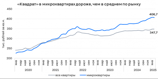 В Москве в 7 раз выросло число микроквартир в аренду с 2020 года В Москве в 7 раз выросло число микроквартир в аренду с 2020 года