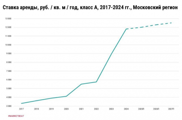 Эксперты сообщили о рекорде цен на аренду складов Московского региона Эксперты сообщили о рекорде цен на аренду складов Московского региона