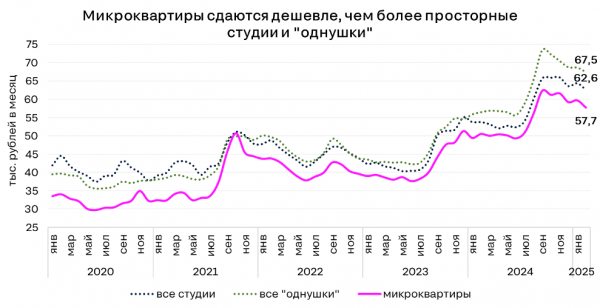 В Москве в 7 раз выросло число микроквартир в аренду с 2020 года В Москве в 7 раз выросло число микроквартир в аренду с 2020 года