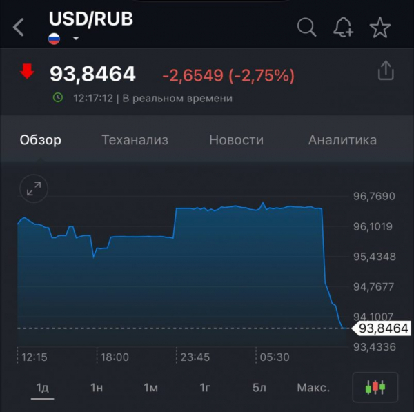 Пора покупать за баксы? Курс доллара резко упал до 93 рублей Пора покупать за баксы? Курс доллара резко упал до 93 рублей