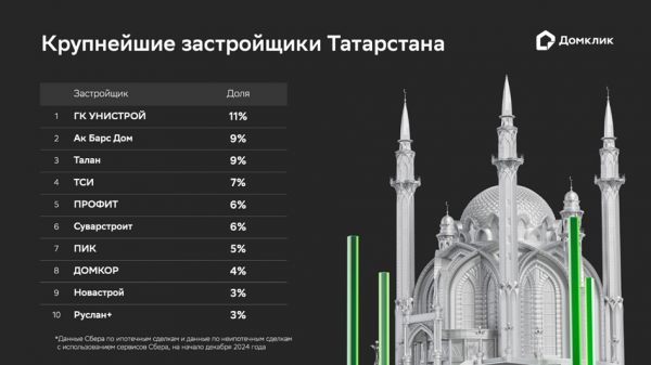 «Домклик» сообщил о росте ввода нового жилья в Татарстане на 22% за год «Домклик» сообщил о росте ввода нового жилья в Татарстане на 22% за год