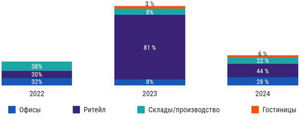 Объем вложений в коммерческую недвижимость вырос в 2,5 раза за два года Объем вложений в коммерческую недвижимость вырос в 2,5 раза за два года