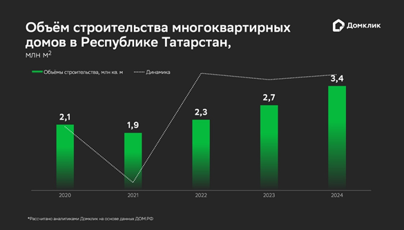 «Домклик» сообщил о росте ввода нового жилья в Татарстане на 22% за год «Домклик» сообщил о росте ввода нового жилья в Татарстане на 22% за год