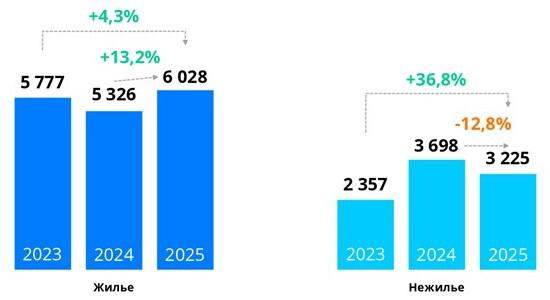 Росреестр сообщил о годовом росте спроса на новостройки в Москве