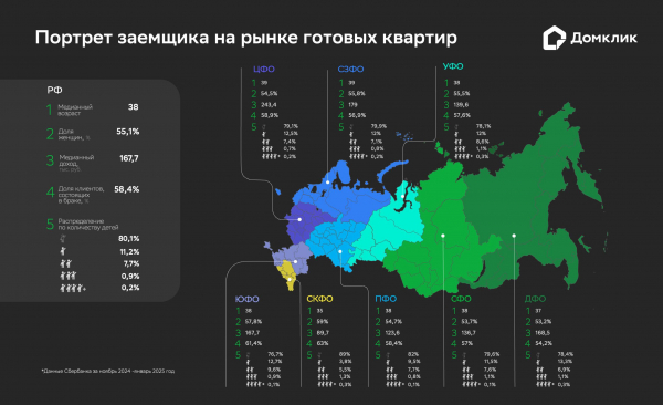 В «Домклик» составили портрет покупателя вторичного жилья в ипотеку В «Домклик» составили портрет покупателя вторичного жилья в ипотеку