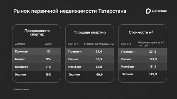 «Домклик» сообщил о росте ввода нового жилья в Татарстане на 22% за год «Домклик» сообщил о росте ввода нового жилья в Татарстане на 22% за год