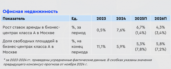 Аналитики пересмотрели прогнозы по рынку офисов Москвы до 2026 года Аналитики пересмотрели прогнозы по рынку офисов Москвы до 2026 года