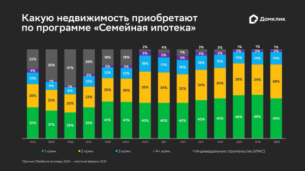 В &laquo;Домклик&raquo; оценили выдачи по &laquo;Семейной ипотеке&raquo; в 2025 году