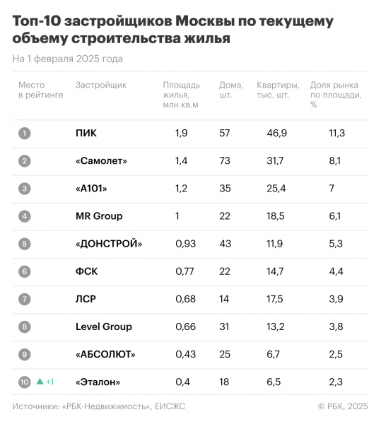 Названы застройщики — лидеры по объемам строящегося жилья в Москве