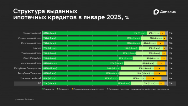 В «Домклик» отметили январский рекорд доли новостроек в ипотечной выдаче В «Домклик» отметили январский рекорд доли новостроек в ипотечной выдаче